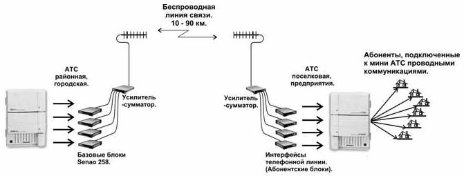 Схема линии связи